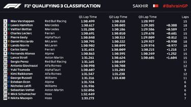 Clasificaci車n GP Bahrein F1 2021: resultados, pole y parrilla de salida