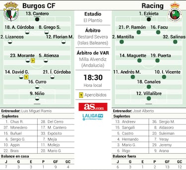 El Racing no quiere perder comba en El Plantío