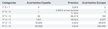 EuroDreams: comprobar los resultados del sorteo de hoy, lunes 15 de abril