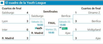 El cuadro final de la UEFA Youth League 2019-2020.