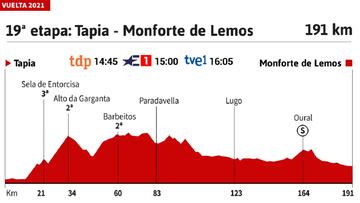 Vuelta a Espa?a 2021 hoy, etapa 19: perfil y recorrido