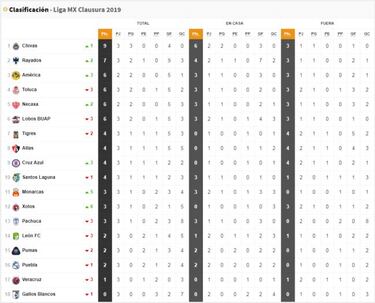 La tabla general de la Liga MX tras la jornada 3 del Clausura 2019