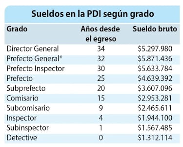 Revelan los sueldos en la PDI según los grados: hasta 5 millones de pesos
