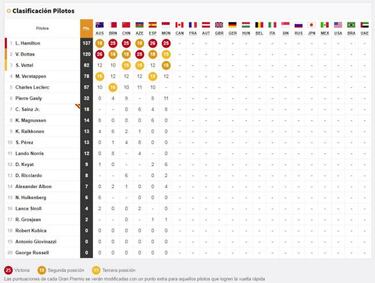 Resultados F1: parrilla de salida del GP de Canadá en Montreal
