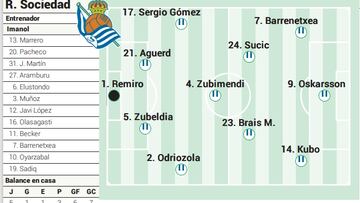 Campito Real Sociedad ante Osasuna