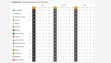 Wanderers también pierde su opción: así quedó la tabla de la B