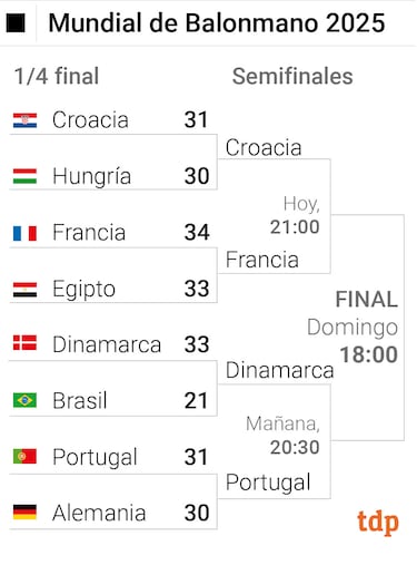 As quedan las semifinales del Mundial de balonmano: partidos y horarios 