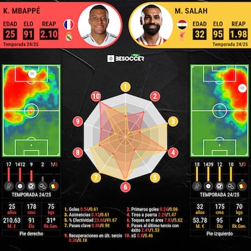 La comparativa de lo que va de temporada entre Mbappé y Salah gracias a BeSoccer Pro