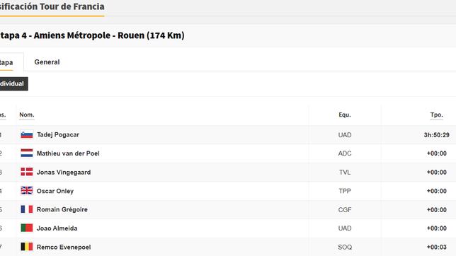 Etapa 4 del Tour de Francia 2025: así queda la clasificación general hoy