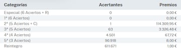 Escrutinio del sorteo de La Primitiva del 4 de marzo.