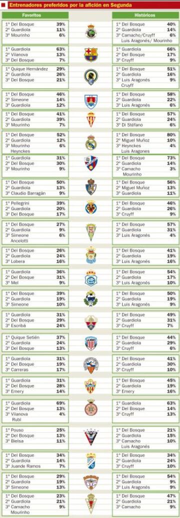 Entrenadores preferidos por la afición en Segunda.