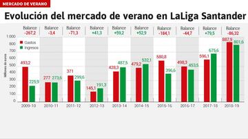 Evoluci&oacute;n del mercado de Primera.