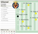 Alineación posible del Villarreal ante el Sevilla en LaLiga EA Sports