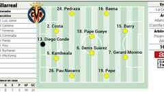 Alineación posible del Villarreal ante el Sevilla en LaLiga EA Sports
