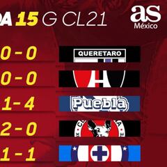 Liga MX: Partidos y resultados del Guardianes 2021, Jornada 15