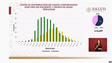 ¿Cuántos casos de Coronavirus hay en México, hoy 17 de abril?