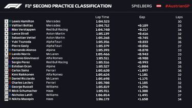 Dudas en Red Bull Ring