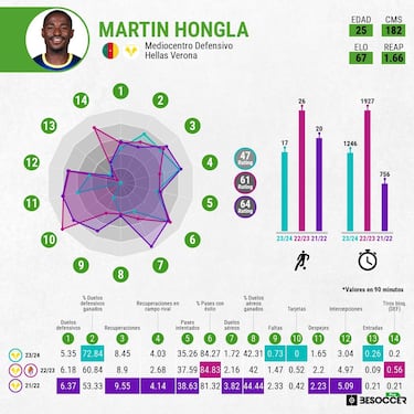 Martin Hongla: de canterano a fichaje estrella