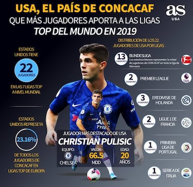 USA, país de Concacaf que más jugadores aporta a ligas top del mundo