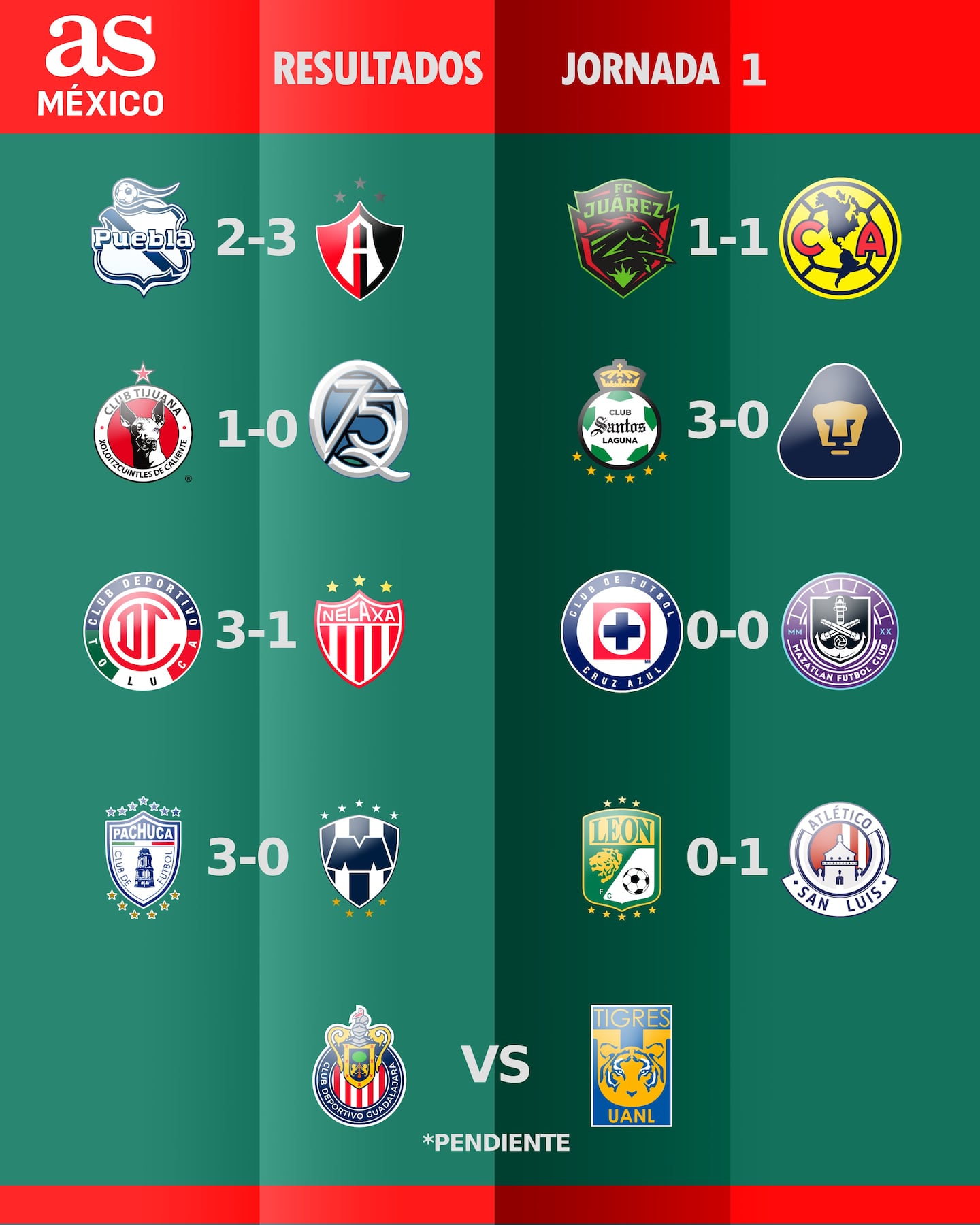 Liga MX: Partidos y resultados de la jornada 1, Apertura 2025 - AS México