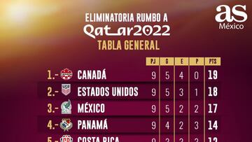 Así marcha la tabla de clasificación a la Copa del Mundo de Qatar 2022 en Concacaf