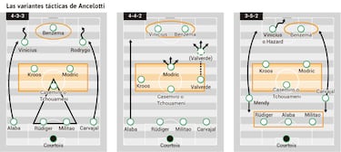Los fichajes condicionan la táctica de Ancelotti