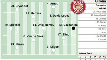 Posible alineación del Girona contra el Getafe en LaLiga EA Sports