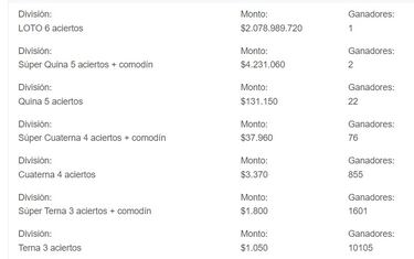 Resultados Loto Chile hoy: números que cayeron y premios del sorteo 5053 | ganadores 28 de diciembre