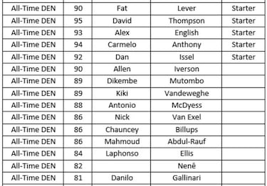 Los mejores equipos históricos de cada franquicia en el NBA 2K18
