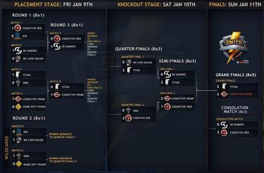 Cognitive Prime es el ganador del Campeonato del Mundo de Smite