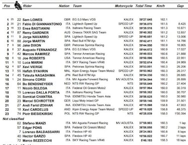 Paseo triunfal de Lowes desde la pole a la victoria y el liderato