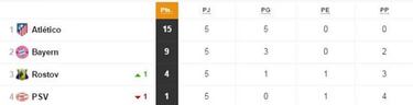 Champions: las opciones de clasificación en los 8 grupos