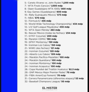 Eventos deportivos en México dejarán más de 24 mil mdp