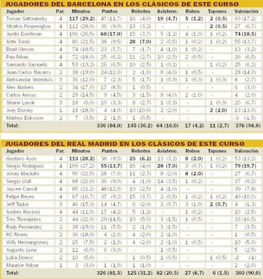 Final ACB: ¿A qué jugadores se les dan mejor los Clásicos?