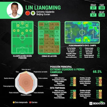 ?Qu fue de Lin Liangming, el nico jugador chino de la historia que ha pasado por la cantera?del?Real?Madrid?