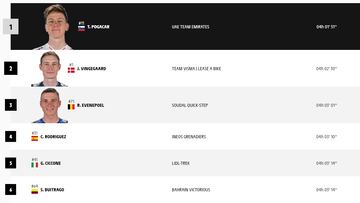 Etapa 14 del Tour de Francia 2024: así queda la clasificación general hoy