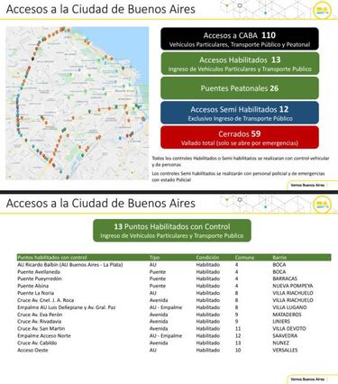 Accesos a la ciudad de Buenos Aires por coronavirus