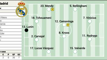 Alineaci¨®n confirmada del Real Madrid contra el Girona en LaLiga EA Sports