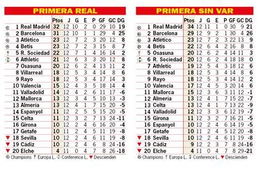 As est la clasificacin de Primera y as estara sin el VAR: 12? jornada