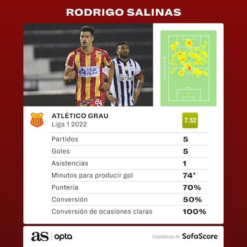 Las estadísticas de Rodrigo Salinas en el Apertura 2022. 