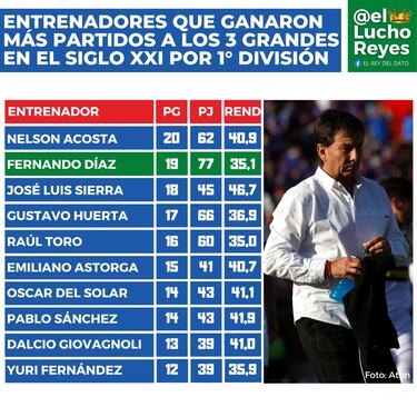 El DT chileno que está a punto de quitar un récord a Nelson Acosta: alarga su mito