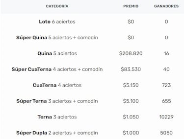 Resultados Loto Chile hoy: números que cayeron y premios del sorteo 5072 | ganadores 11 de febrero