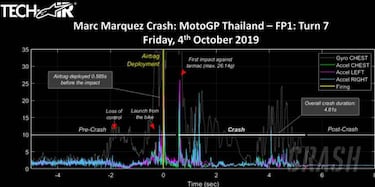 Márquez es indestructible: sufrió un impacto de 26,14g