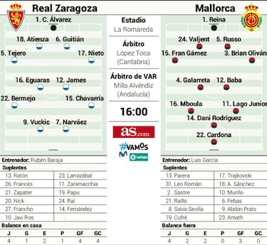 El Mallorca pone a prueba el último crédito de Baraja