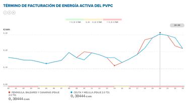 Precio de la luz por horas, 28 de noviembre | ¿Cuándo es más barato y cuándo es más caro el kWh?