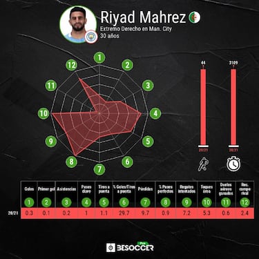 Mahrez, de rechazar al PSG a marcarles en Champions