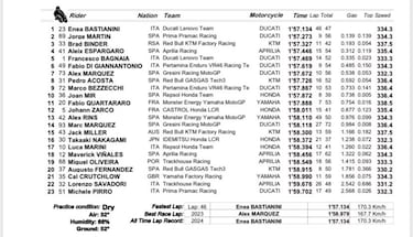 Atracón de vueltas de Márquez con una Ducati ya más rápida que su Honda