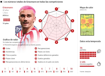 Las estadísticas de Griezmann esta temporada.