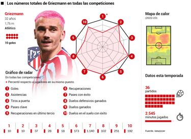 Griezmann, el rey con corazón de peón