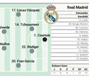 Alineación confirmada del Real Madrid contra el Espanyol en LaLiga EA Sports